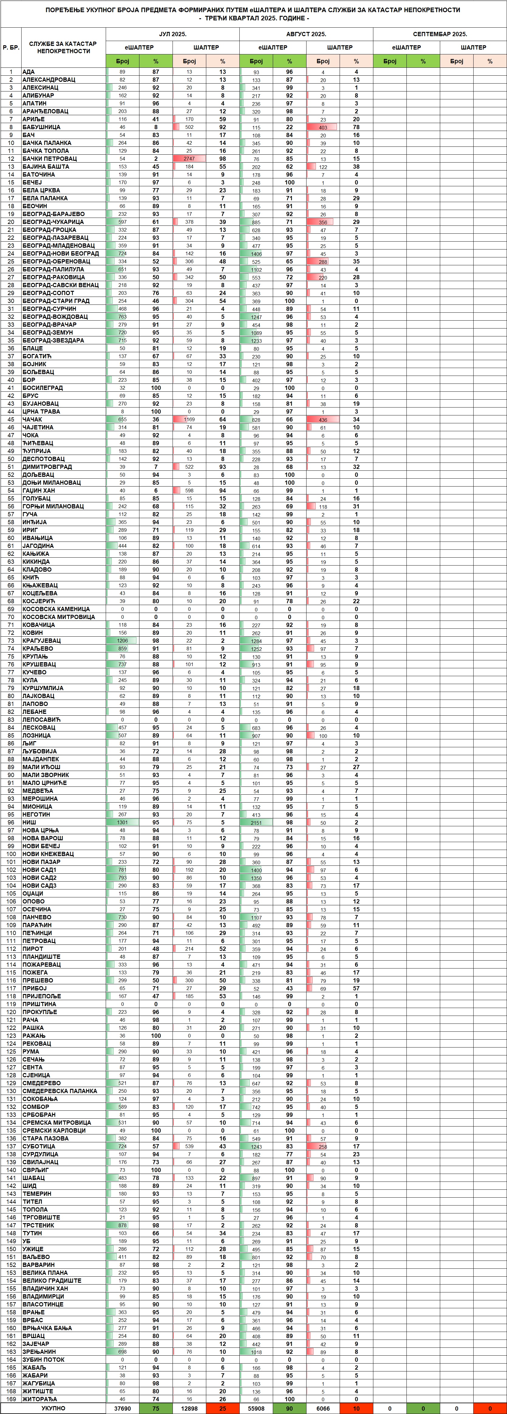 /content/images/stranice/statistika/2025/08/Tabela 2 - III akvartal 2025.jpg